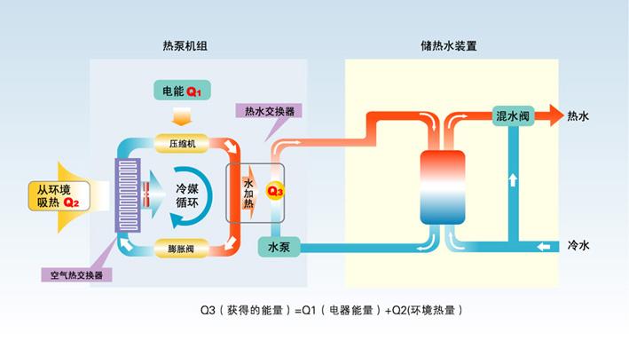 舒适性 空调和空气能热泵的工作原理差不多,但是后过程中的换热介质不